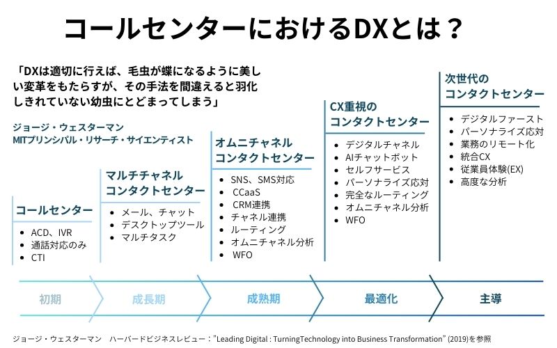 コールセンターのDX化とは？5つの事例と成功のポイントを解説 | NiCE